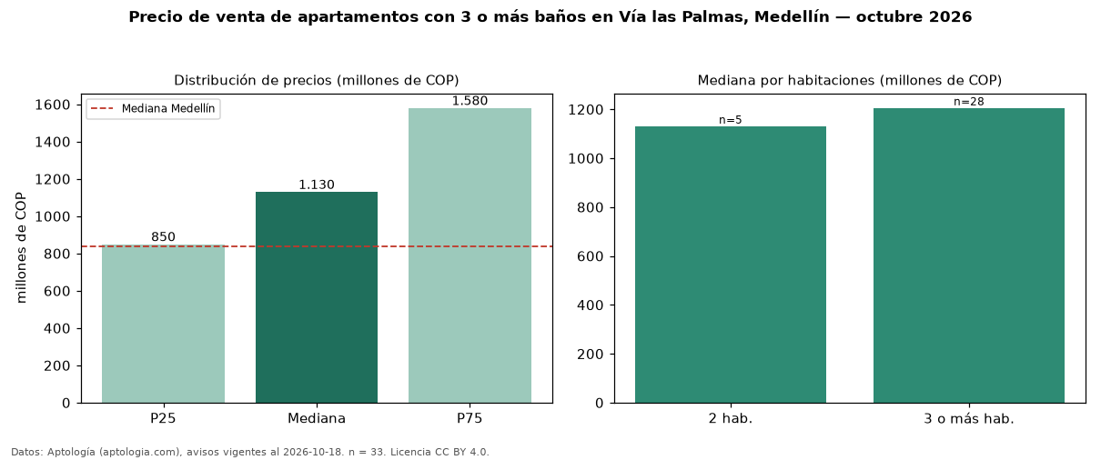 Precio de venta de apartamentos con 3 o más baños en Vía las Palmas, Medellín — octubre 2026