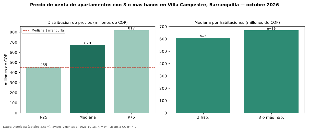Precio de venta de apartamentos con 3 o más baños en Villa Campestre, Barranquilla — octubre 2026