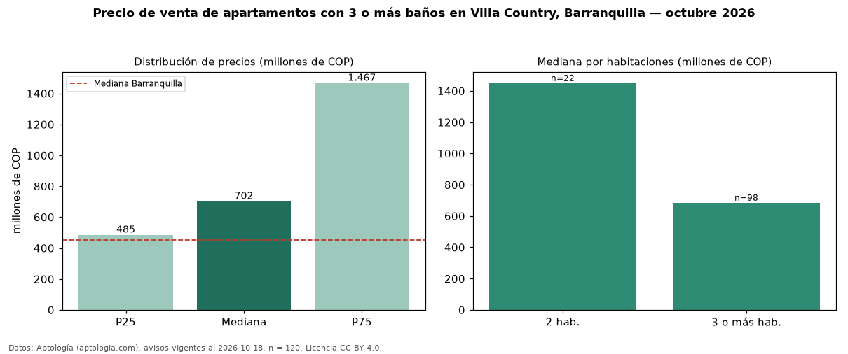 Precio de venta de apartamentos con 3 o más baños en Villa Country, Barranquilla — octubre 2026