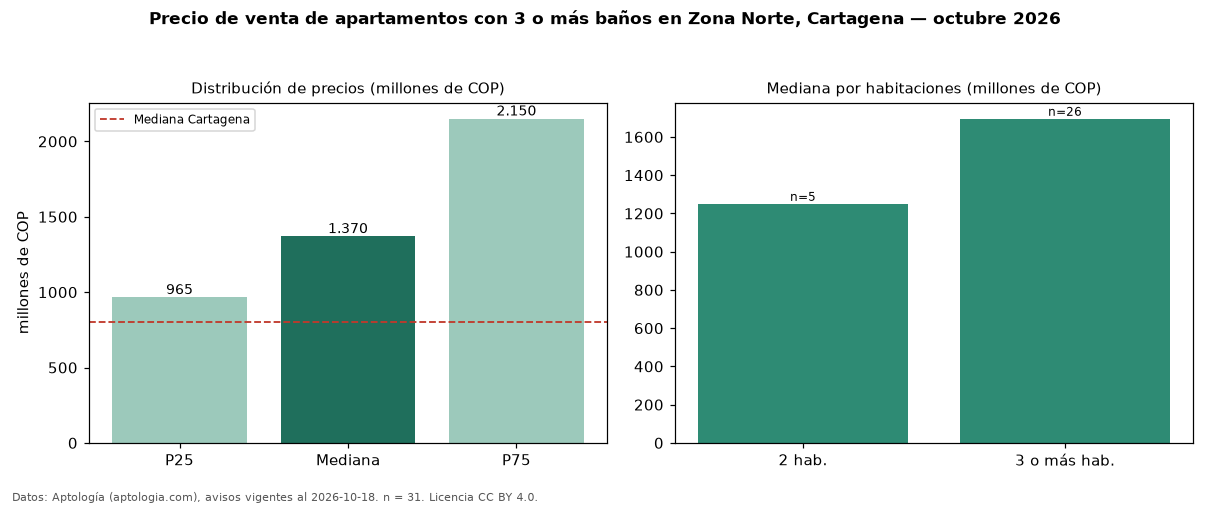 Precio de venta de apartamentos con 3 o más baños en Zona Norte, Cartagena — octubre 2026