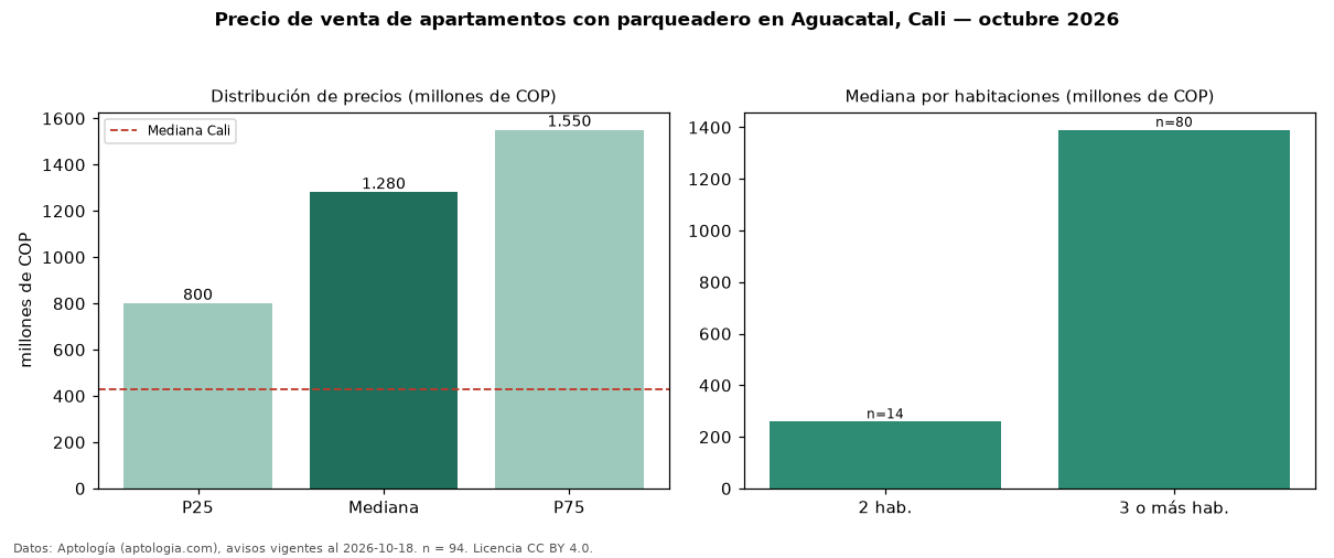 Precio de venta de apartamentos con parqueadero en Aguacatal, Cali — octubre 2026