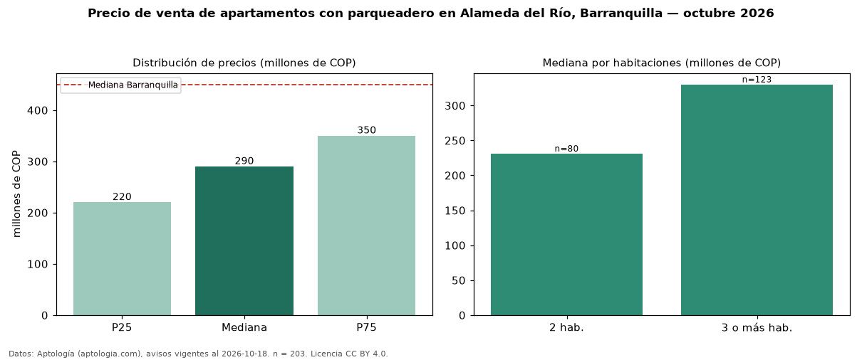 Precio de venta de apartamentos con parqueadero en Alameda del Río, Barranquilla — octubre 2026