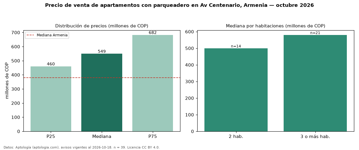 Precio de venta de apartamentos con parqueadero en Av Centenario, Armenia — octubre 2026