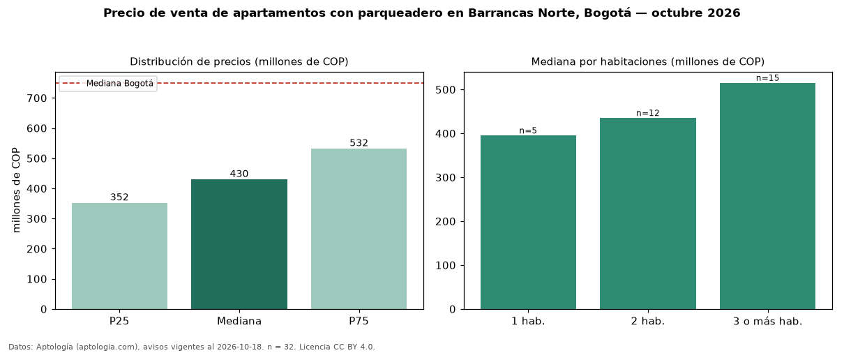 Precio de venta de apartamentos con parqueadero en Barrancas Norte, Bogotá — octubre 2026
