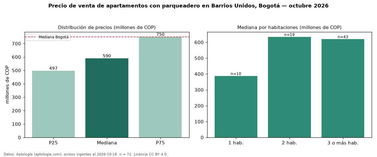 Precio de venta de apartamentos con parqueadero en Barrios Unidos, Bogotá — octubre 2026