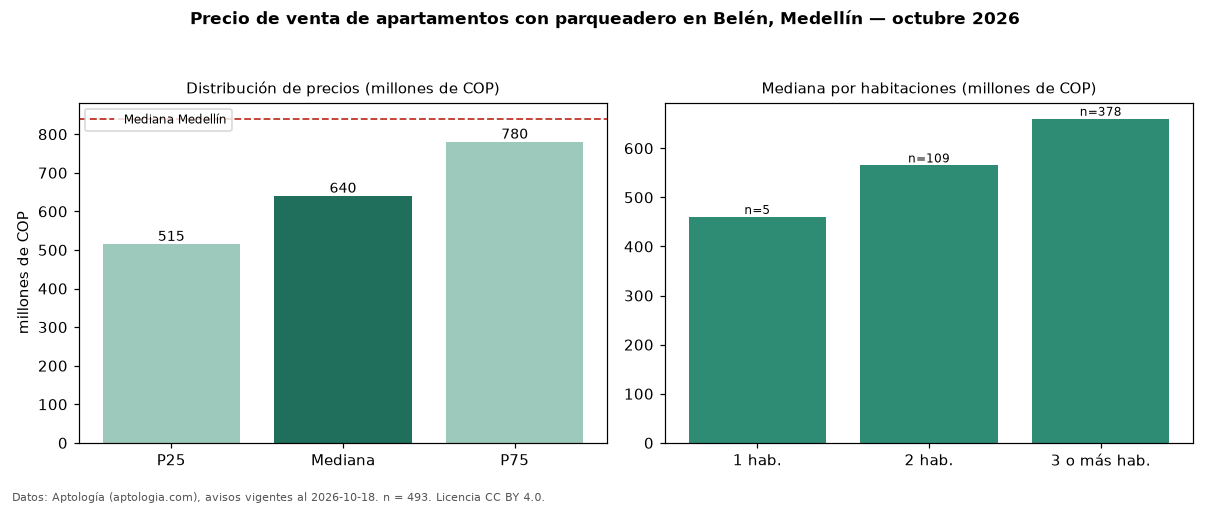 Precio de venta de apartamentos con parqueadero en Belén, Medellín — octubre 2026