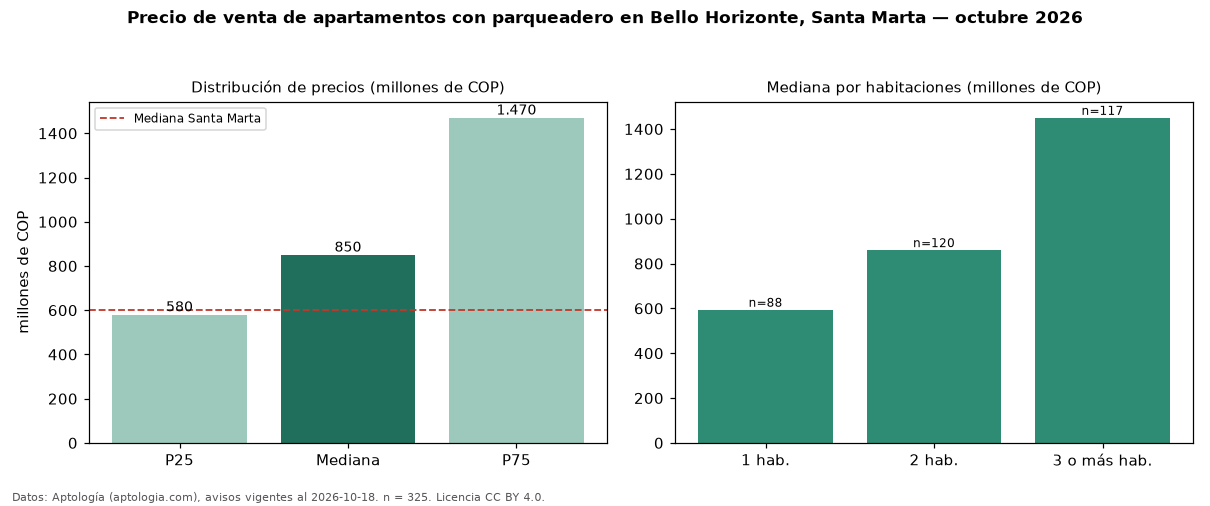 Precio de venta de apartamentos con parqueadero en Bello Horizonte, Santa Marta — octubre 2026
