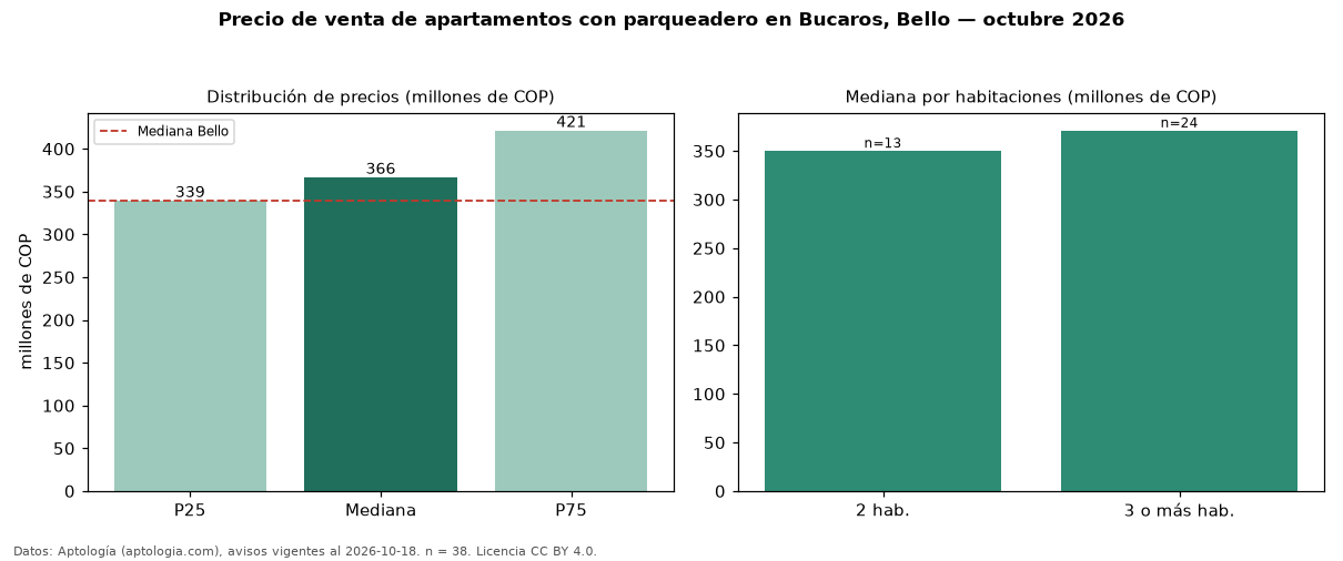 Precio de venta de apartamentos con parqueadero en Bucaros, Bello — octubre 2026