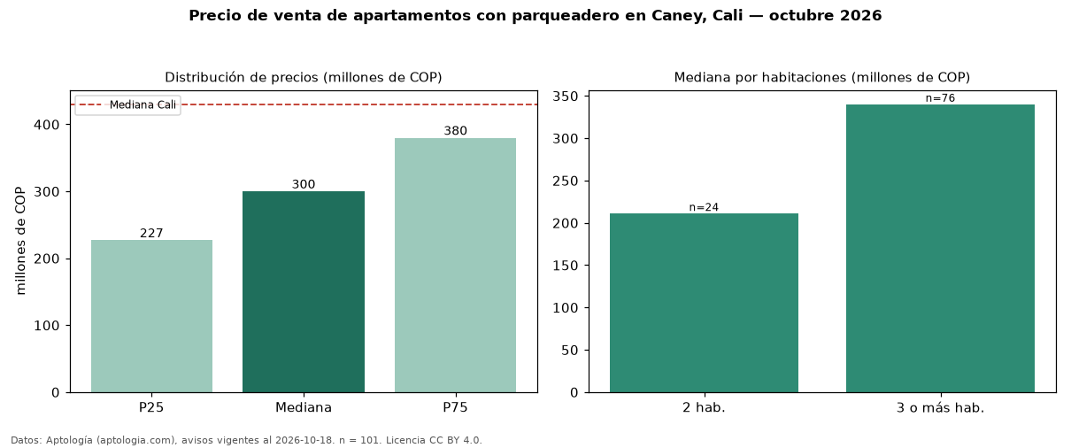 Precio de venta de apartamentos con parqueadero en Caney, Cali — octubre 2026