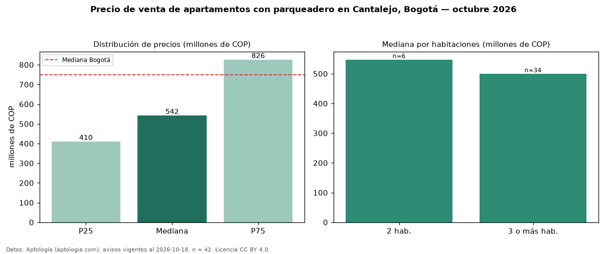 Precio de venta de apartamentos con parqueadero en Cantalejo, Bogotá — octubre 2026