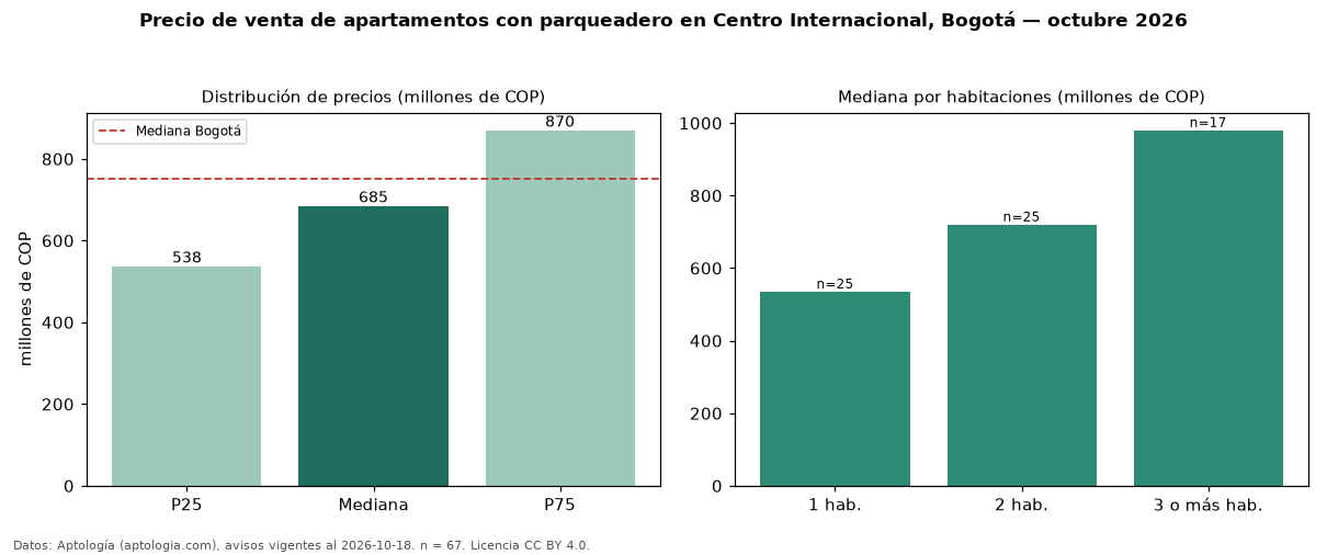 Precio de venta de apartamentos con parqueadero en Centro Internacional, Bogotá — octubre 2026