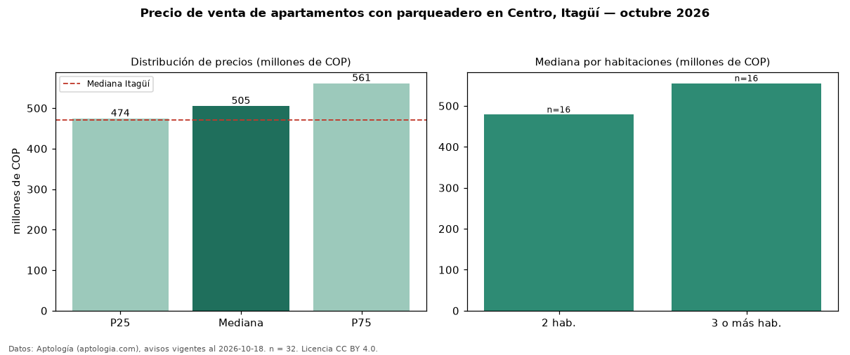 Precio de venta de apartamentos con parqueadero en Centro, Itagüí — octubre 2026