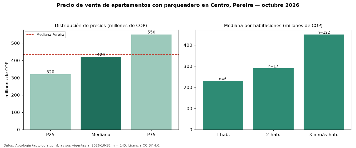 Precio de venta de apartamentos con parqueadero en Centro, Pereira — octubre 2026