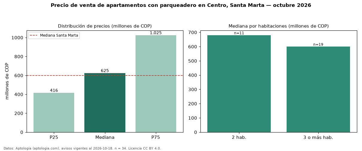 Precio de venta de apartamentos con parqueadero en Centro, Santa Marta — octubre 2026