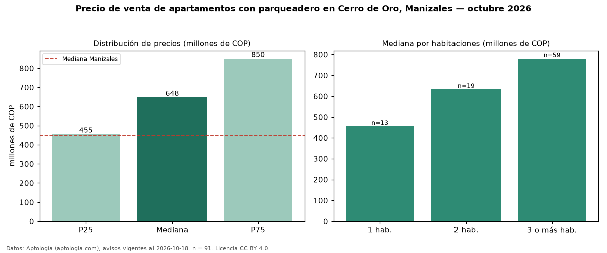 Precio de venta de apartamentos con parqueadero en Cerro de Oro, Manizales — octubre 2026