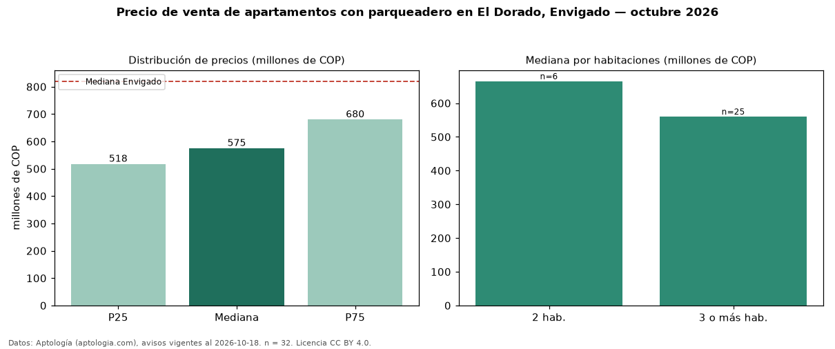 Precio de venta de apartamentos con parqueadero en El Dorado, Envigado — octubre 2026