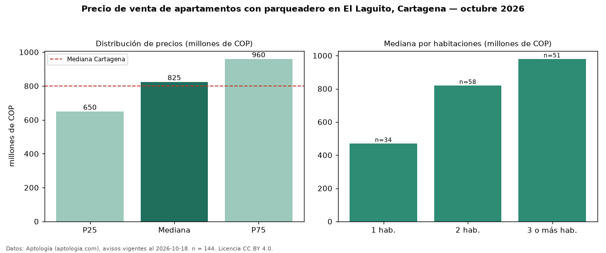Precio de venta de apartamentos con parqueadero en El Laguito, Cartagena — octubre 2026
