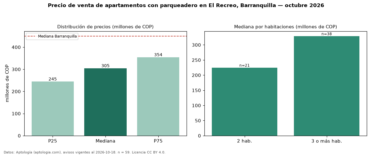 Precio de venta de apartamentos con parqueadero en El Recreo, Barranquilla — octubre 2026