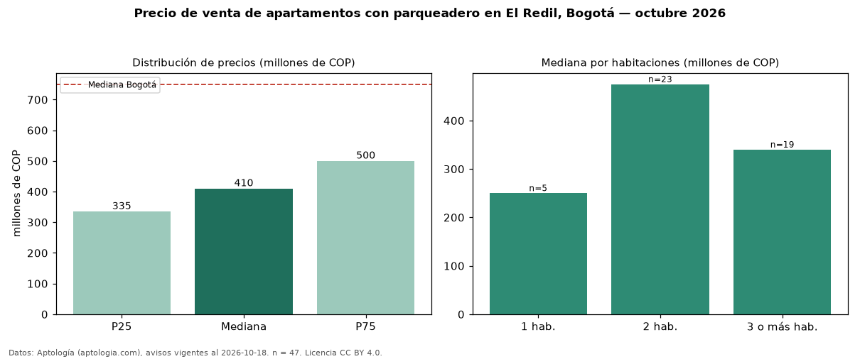 Precio de venta de apartamentos con parqueadero en El Redil, Bogotá — octubre 2026
