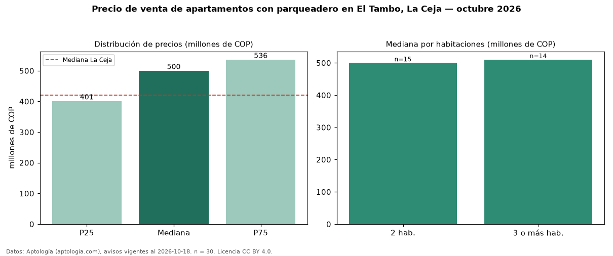 Precio de venta de apartamentos con parqueadero en El Tambo, La Ceja — octubre 2026