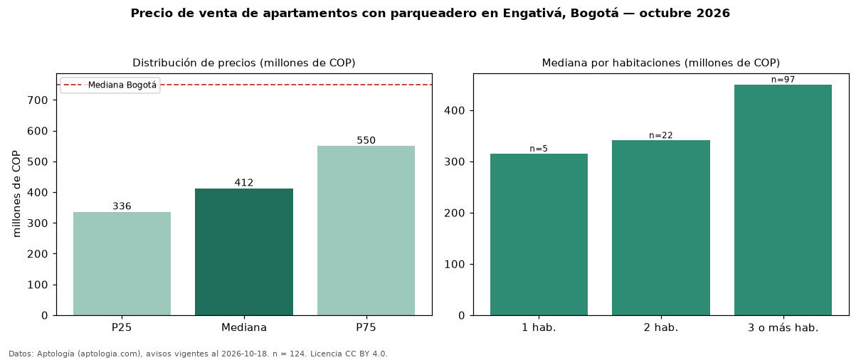 Precio de venta de apartamentos con parqueadero en Engativá, Bogotá — octubre 2026