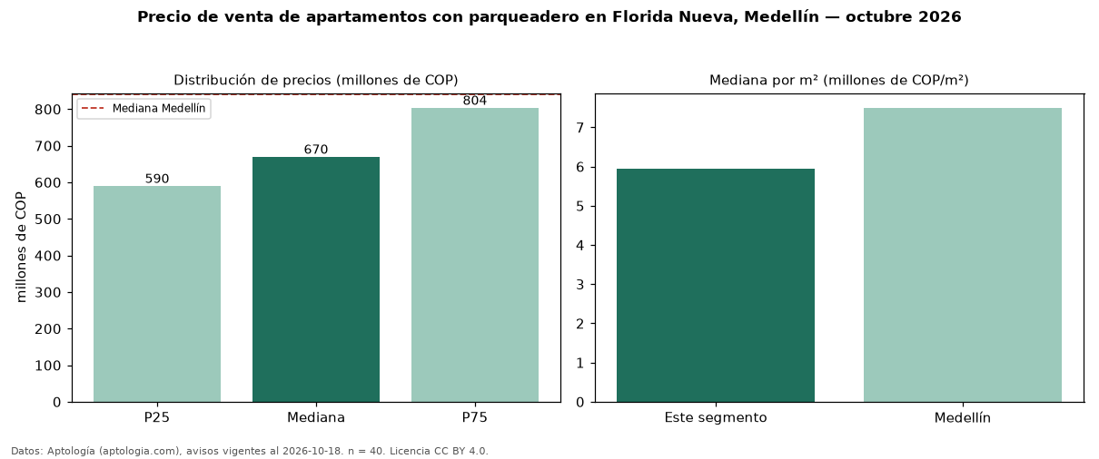Precio de venta de apartamentos con parqueadero en Florida Nueva, Medellín — octubre 2026