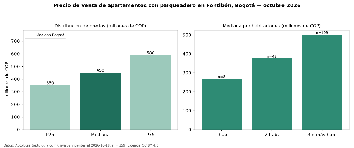 Precio de venta de apartamentos con parqueadero en Fontibón, Bogotá — octubre 2026