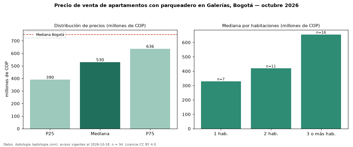 Precio de venta de apartamentos con parqueadero en Galerías, Bogotá — octubre 2026