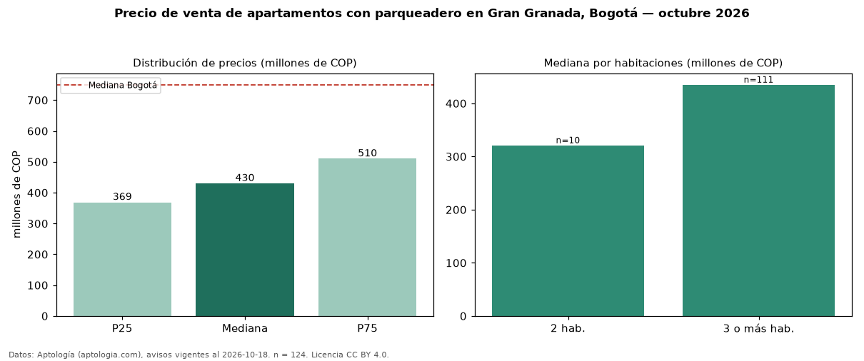 Precio de venta de apartamentos con parqueadero en Gran Granada, Bogotá — octubre 2026
