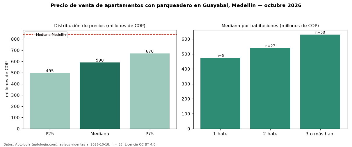 Precio de venta de apartamentos con parqueadero en Guayabal, Medellín — octubre 2026