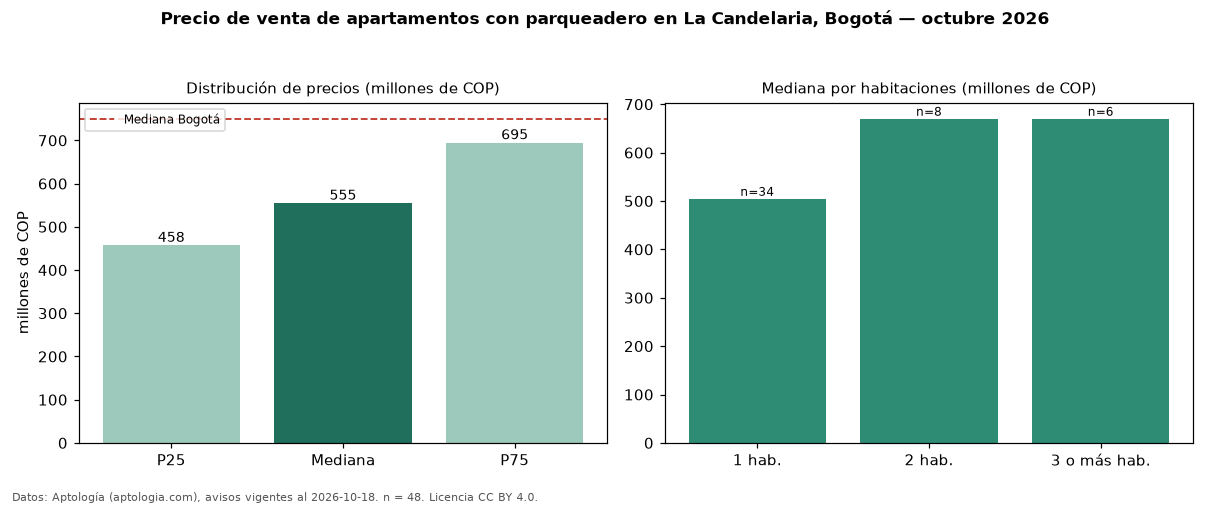 Precio de venta de apartamentos con parqueadero en La Candelaria, Bogotá — octubre 2026