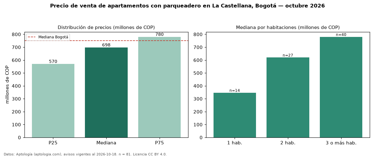 Precio de venta de apartamentos con parqueadero en La Castellana, Bogotá — octubre 2026