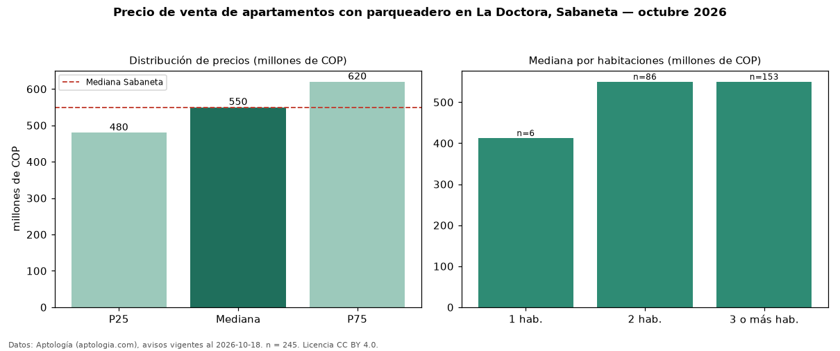 Precio de venta de apartamentos con parqueadero en La Doctora, Sabaneta — octubre 2026