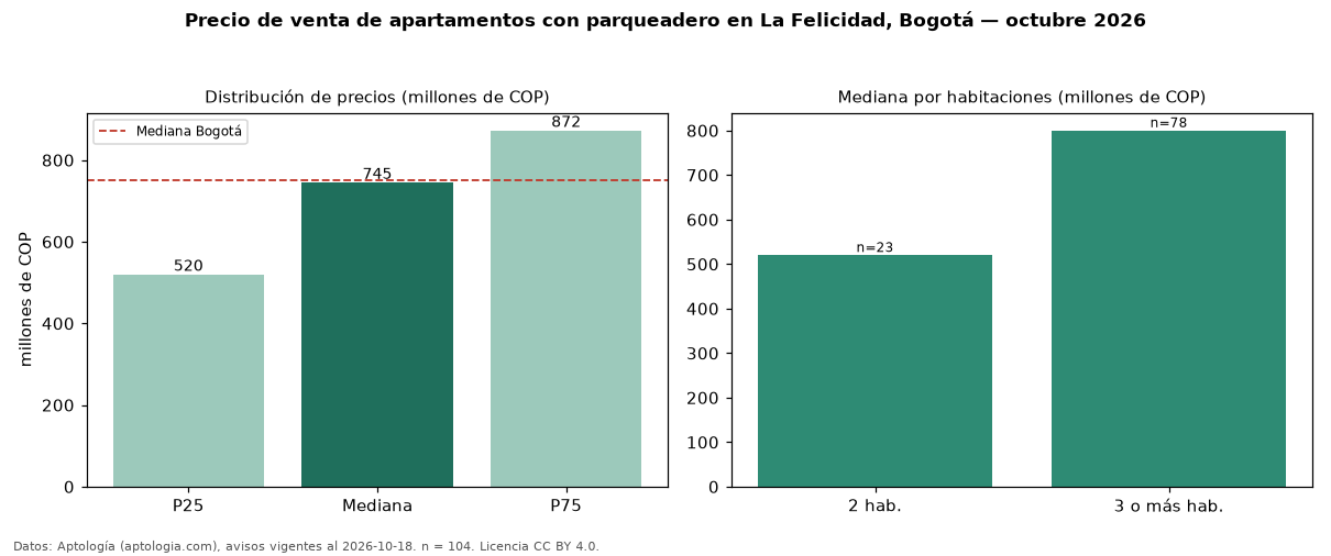 Precio de venta de apartamentos con parqueadero en La Felicidad, Bogotá — octubre 2026