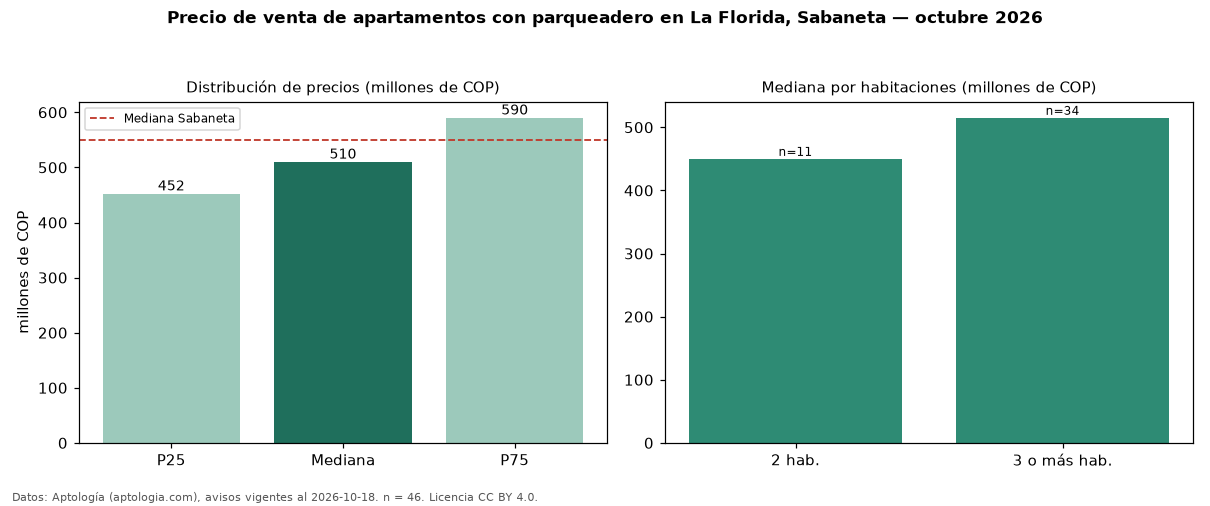 Precio de venta de apartamentos con parqueadero en La Florida, Sabaneta — octubre 2026