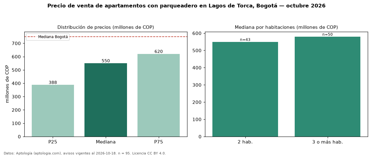 Precio de venta de apartamentos con parqueadero en Lagos de Torca, Bogotá — octubre 2026