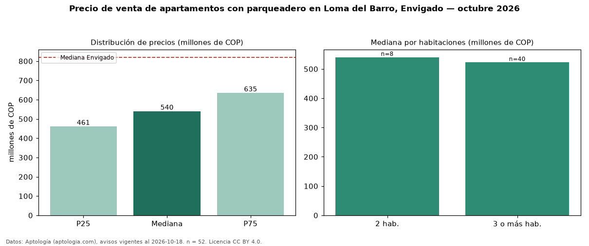 Precio de venta de apartamentos con parqueadero en Loma del Barro, Envigado — octubre 2026