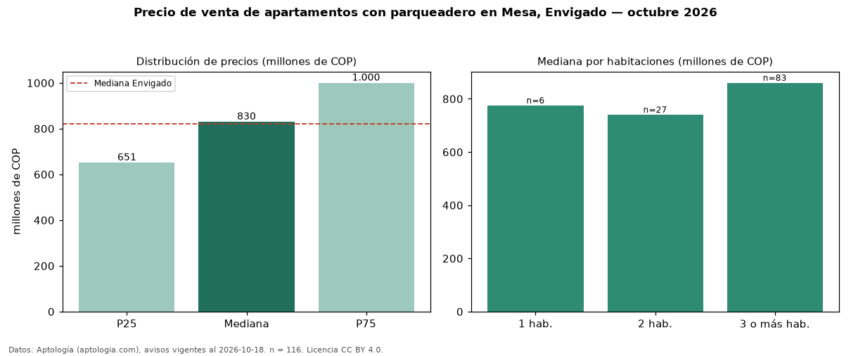 Precio de venta de apartamentos con parqueadero en Mesa, Envigado — octubre 2026