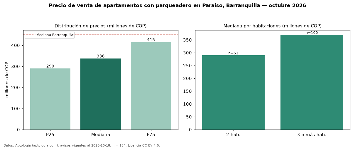 Precio de venta de apartamentos con parqueadero en Paraíso, Barranquilla — octubre 2026