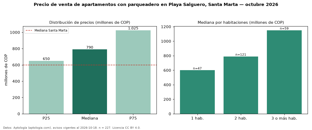 Precio de venta de apartamentos con parqueadero en Playa Salguero, Santa Marta — octubre 2026