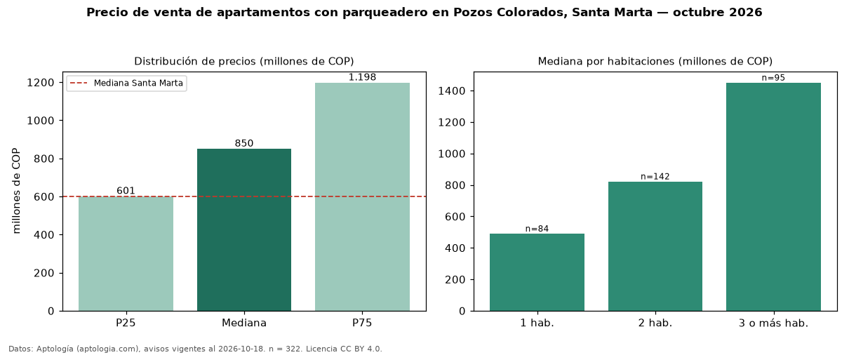 Precio de venta de apartamentos con parqueadero en Pozos Colorados, Santa Marta — octubre 2026