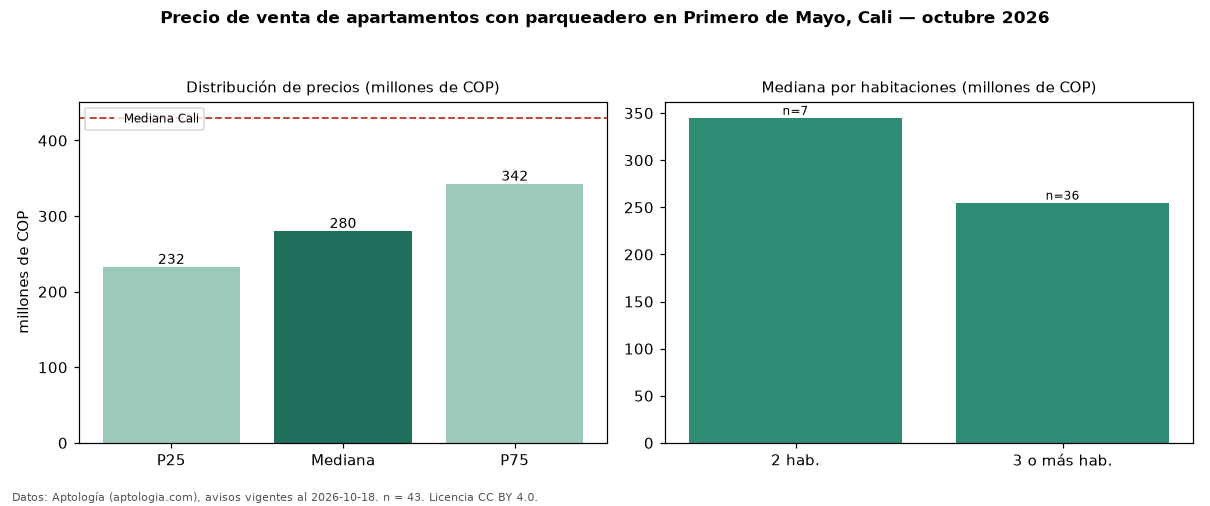 Precio de venta de apartamentos con parqueadero en Primero de Mayo, Cali — octubre 2026