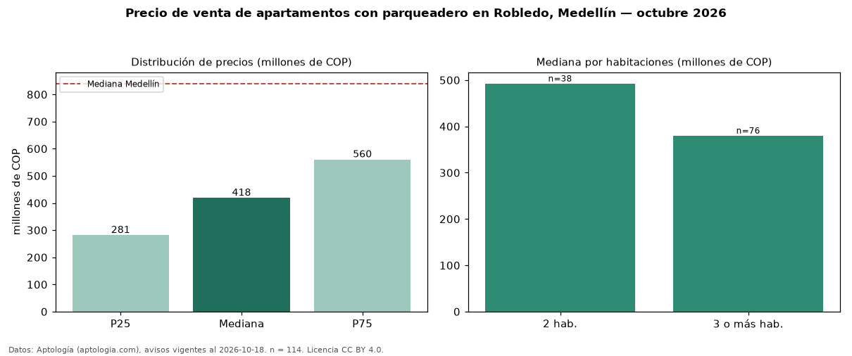 Precio de venta de apartamentos con parqueadero en Robledo, Medellín — octubre 2026