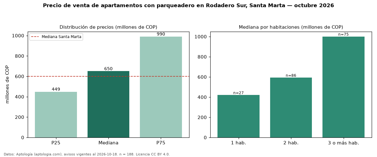 Precio de venta de apartamentos con parqueadero en Rodadero Sur, Santa Marta — octubre 2026