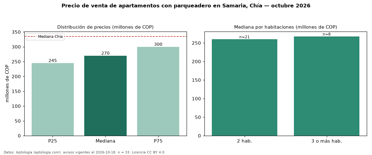 Precio de venta de apartamentos con parqueadero en Samaria, Chía — octubre 2026