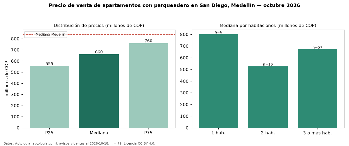 Precio de venta de apartamentos con parqueadero en San Diego, Medellín — octubre 2026