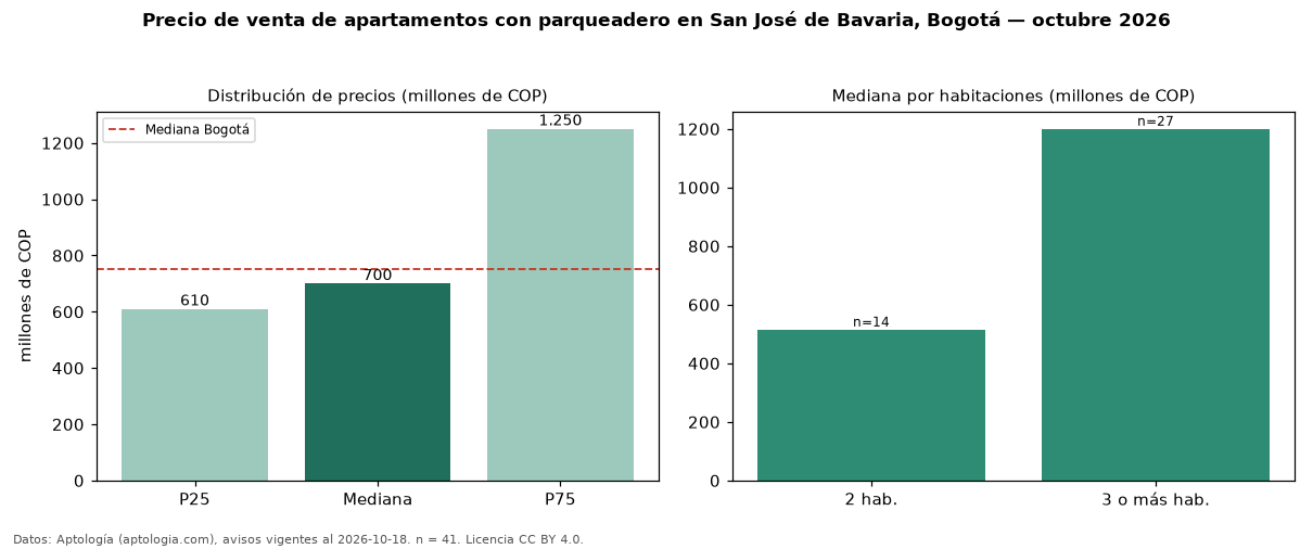 Precio de venta de apartamentos con parqueadero en San José de Bavaria, Bogotá — octubre 2026