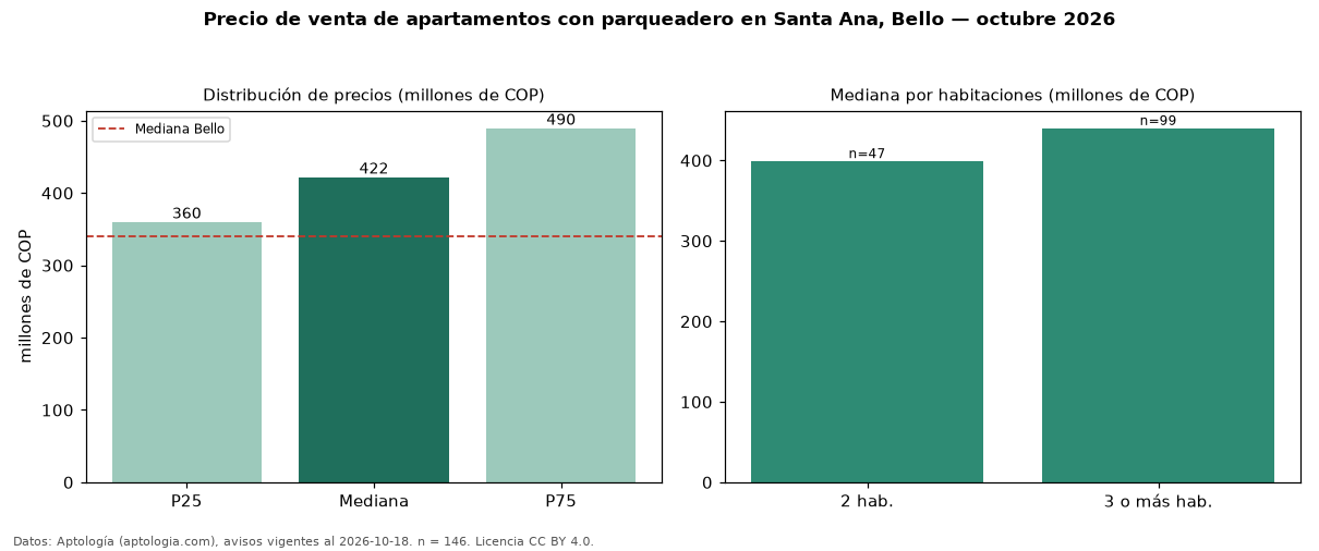 Precio de venta de apartamentos con parqueadero en Santa Ana, Bello — octubre 2026