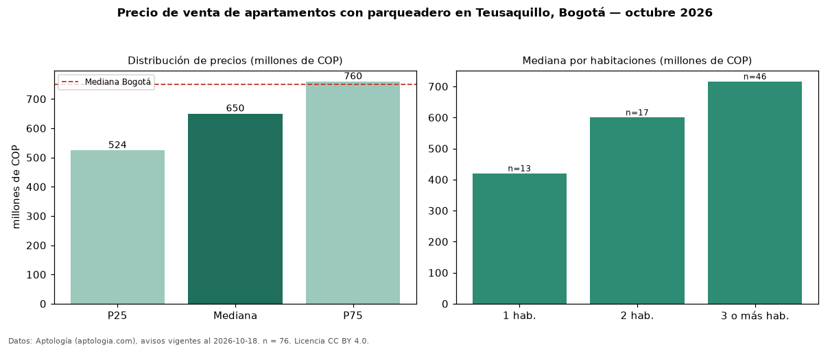 Precio de venta de apartamentos con parqueadero en Teusaquillo, Bogotá — octubre 2026