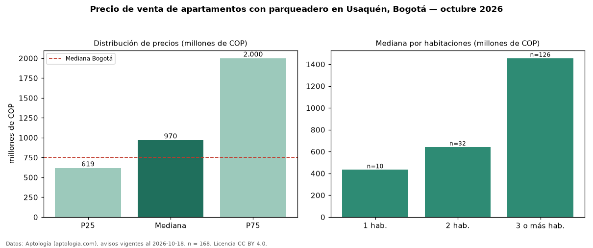Precio de venta de apartamentos con parqueadero en Usaquén, Bogotá — octubre 2026